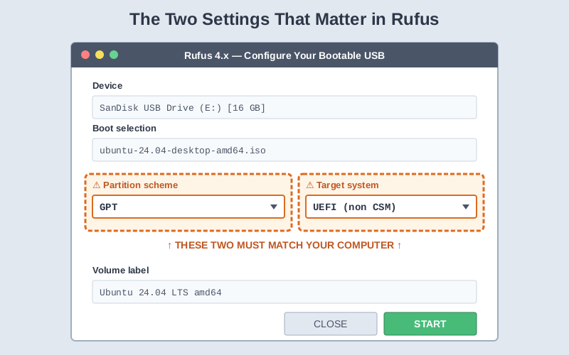 Rufus settings showing the partition scheme that causes a flash drive won't boot error