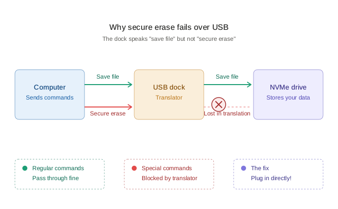 Secure erase NVMe USB drive connected to a docking station